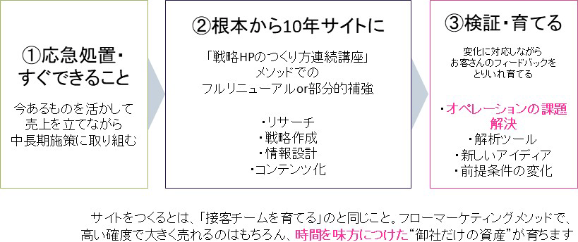 その道のりは、大きく3つのフェーズに分かれます